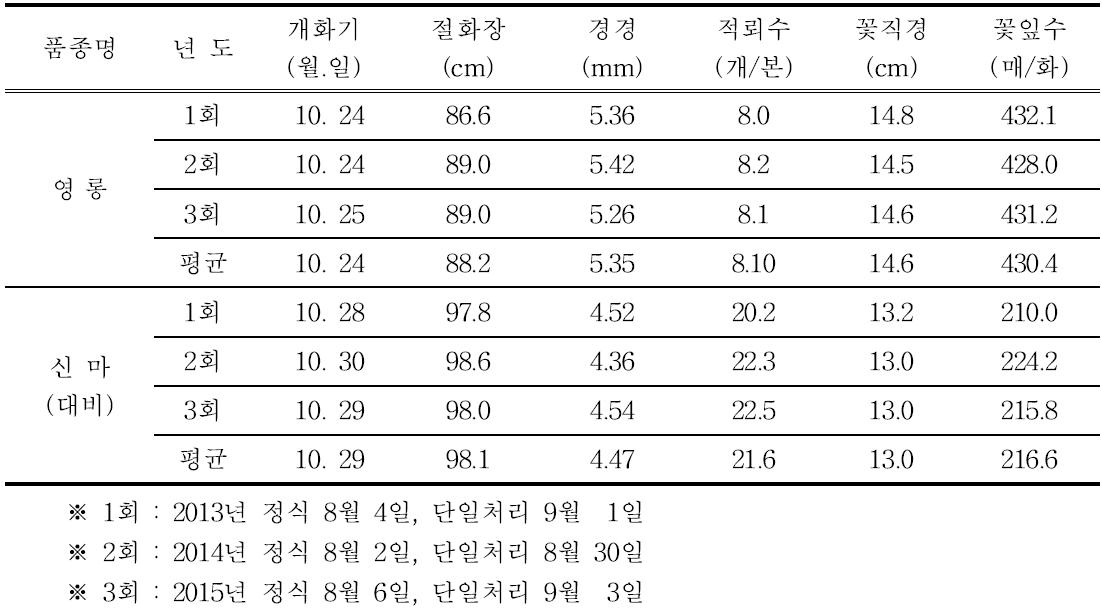 ‘영롱’의 자연개화 특성