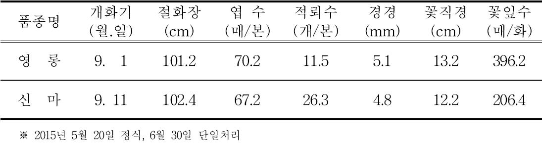 ‘영롱’의 억제재배 특성