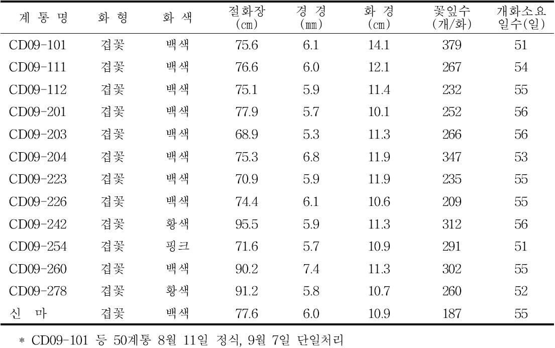 2012년 육성계통 2차 억제재배 특성검정 결과