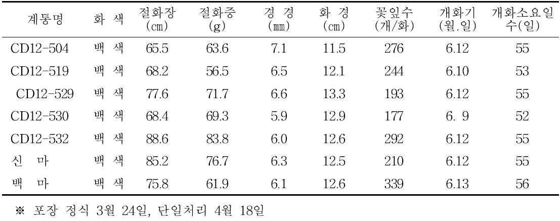 2013년 육성계통 2차 촉성재배 특성검정 결과