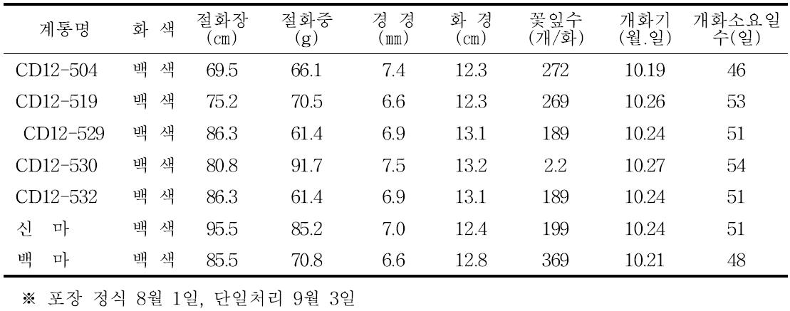 2013년 육성계통 2차 자연재배 특성검정 결과