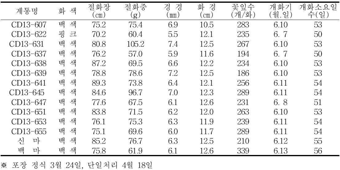 2014년 1차 선발 우수계통 생육 및 개화특성