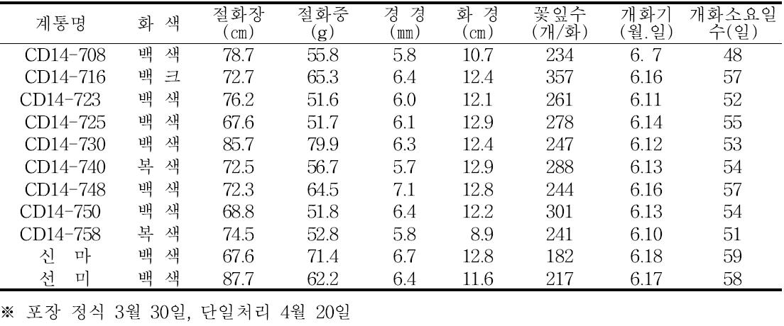 2015년 1차 선발 우수계통 생육 및 개화특성