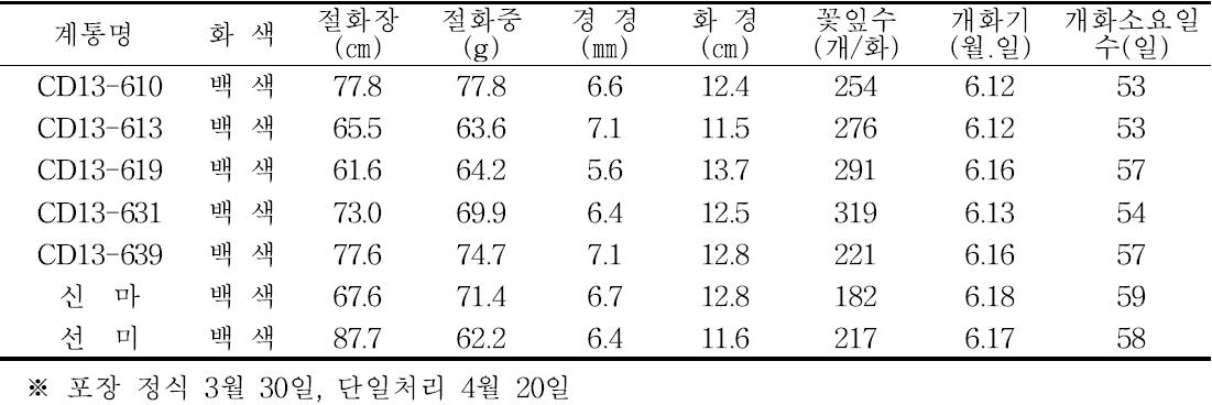 2015년 1차 선발 우수계통 생육 및 개화특성