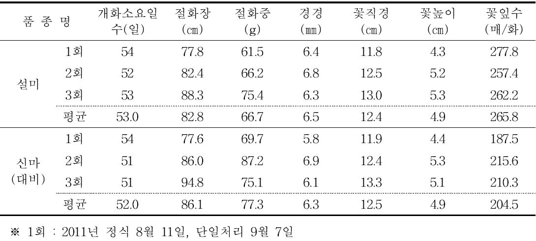 설미 가변특성(2011∼2013)