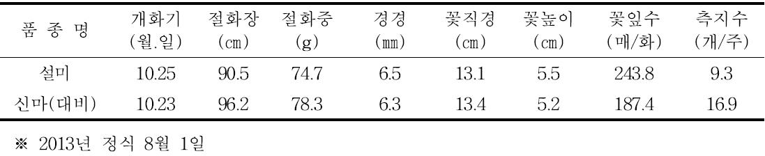 설미 자연개화 특성(2013년)