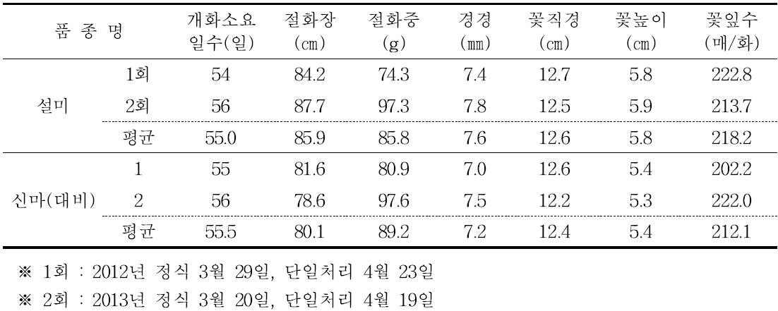 설미 촉성재배 개화특성(2012～2013년)