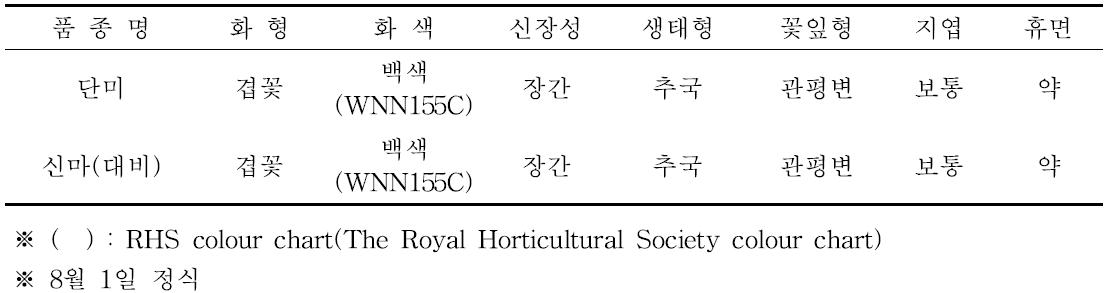 단미 고유특성