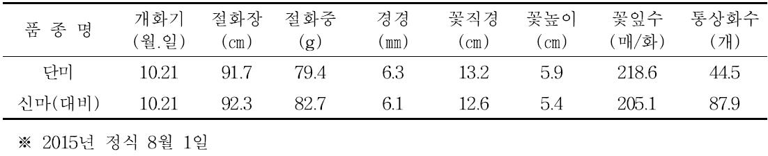 단미 자연개화 특성(2015년)