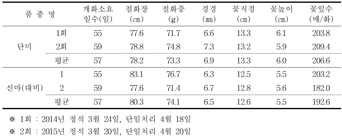 단미 촉성재배 개화특성(2014∼2015)