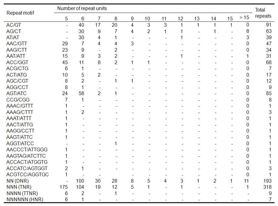 Frequency and distribution of different types of SSRs identified in the chrysanthemum ESTs.