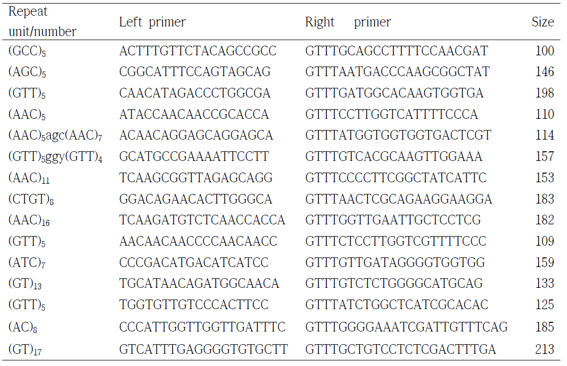 Repeat unit/number and primer pairs of 15 SSR makers developed by DNA enrichment