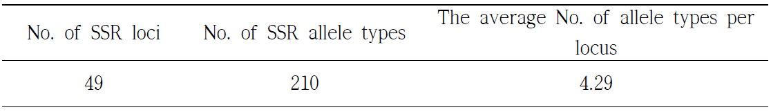 Number of SSR loci and allele types, and the average number of allele types per locus examined in this study