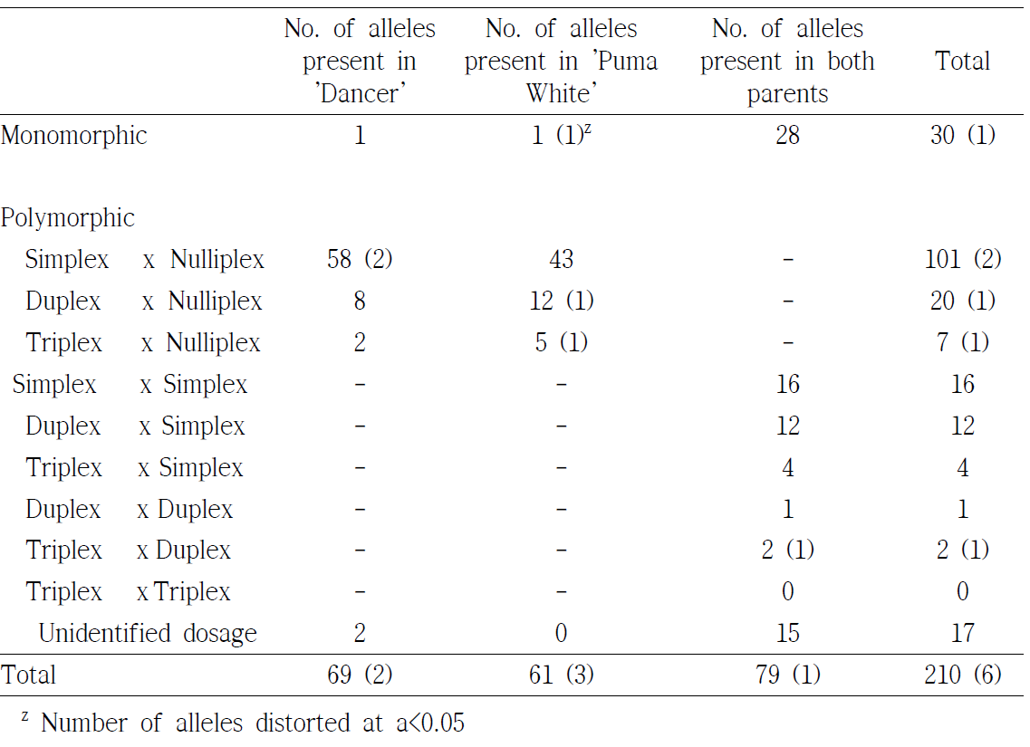 Classification of SSR alleles detected in 49 SSR loci depending on segregation pattern and allelic dosage