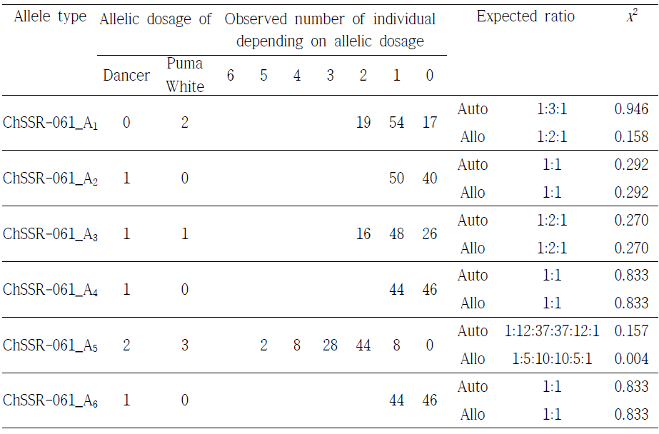 Genotypic segregation ratio of each alleles in ChSSR-061 and chi-square probabilities.