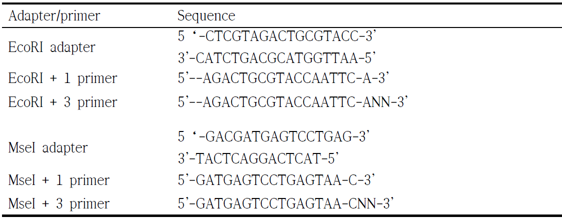 Restiction enzymes, adaptors, and primer sequences for AFLP analysis.