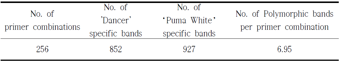 Number of primer combinations, parents specific bands and average polymorphic bands per primer combination