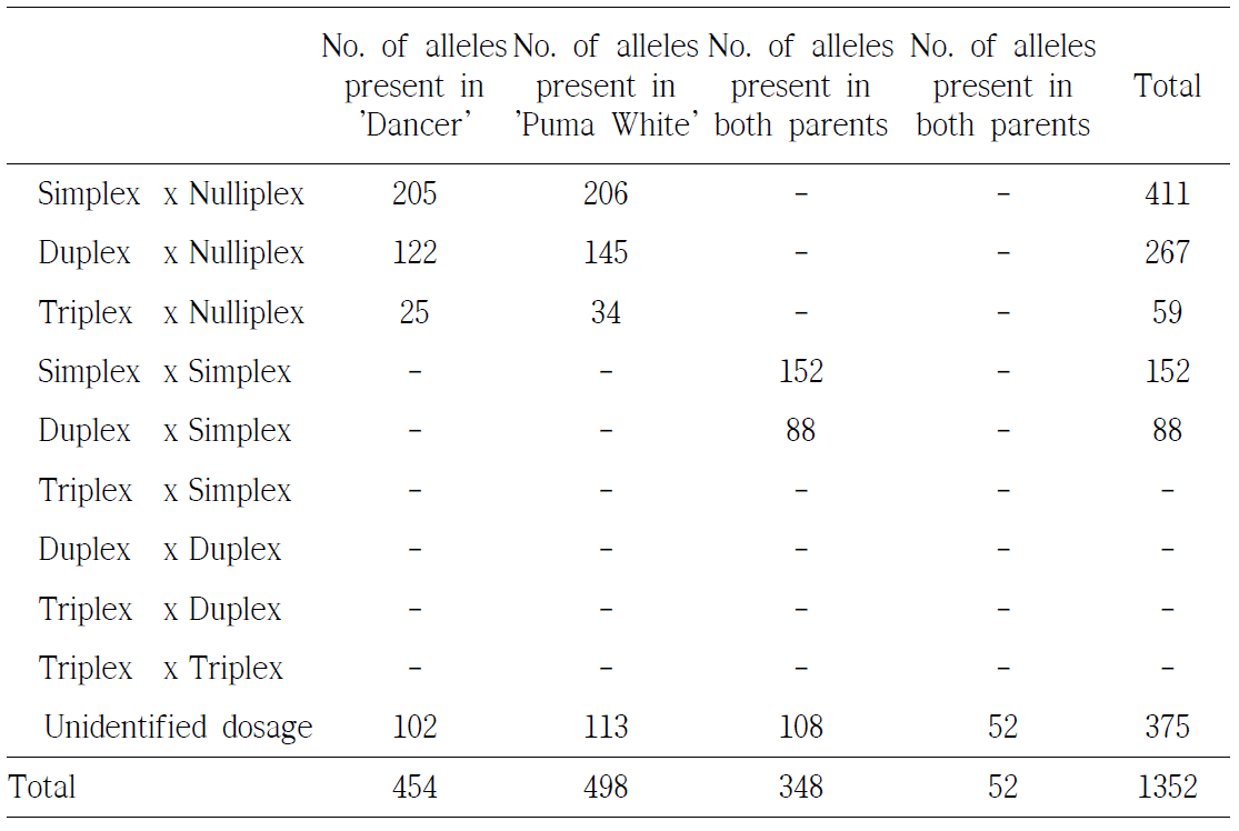 Classification of AFLP markers detected in 60 primer combinations depending on segregation pattern and allelic dosage.