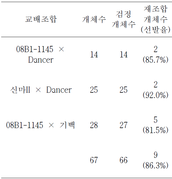 ‘08-1145’ x ‘Dancer’ 14계통, ‘신마II’ x ‘Dancer’ 25계통, ‘08-1145’ x ‘기백’ 27계통 등 66계통에 대한 SCAR 마커의 증폭 양상 및 흰녹병 저항성과의 상관관계