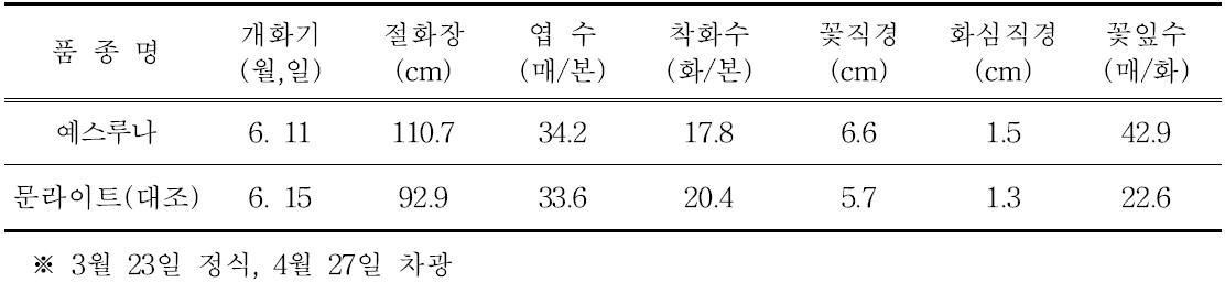 ‘예스루나’의 촉성재배 특성
