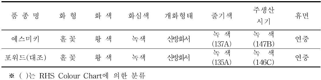 ‘예스미키’의 고유특성