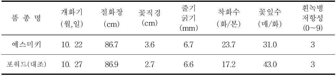 ‘예스미키’의 개화특성