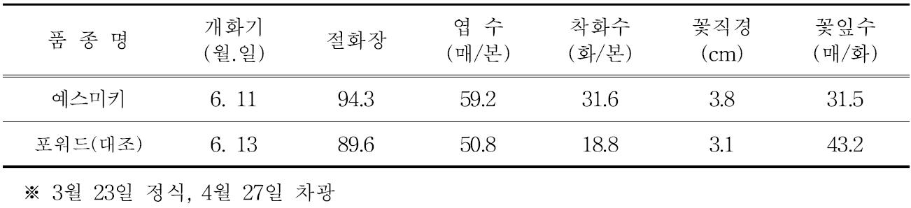 ‘예스미키’의 촉성재배 특성