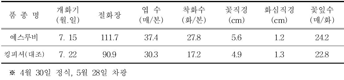 ‘예스루비’의 촉성재배 특성