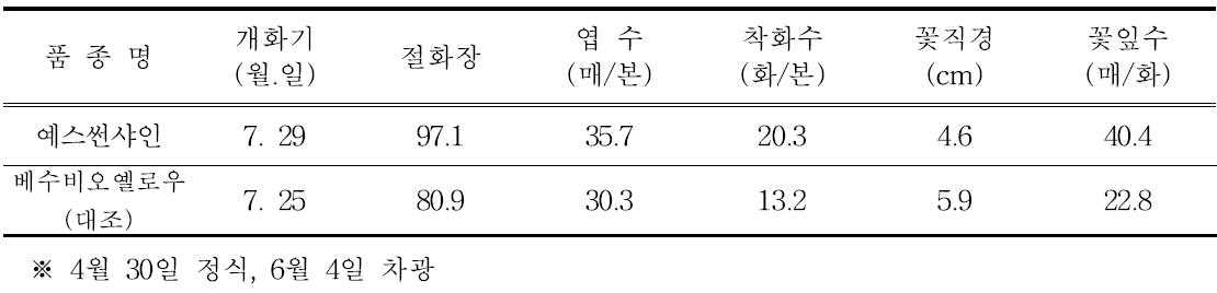 ‘예스썬샤인’의 촉성재배 특성