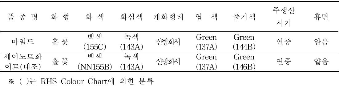 ‘마일드’의 고유특성