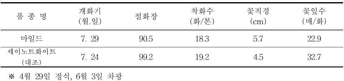 ‘마일드’의 촉성재배 특성