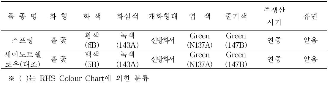 ‘스프링’의 고유특성