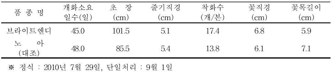 ‘브라이트엔디’ 품종의 자연재배 특성