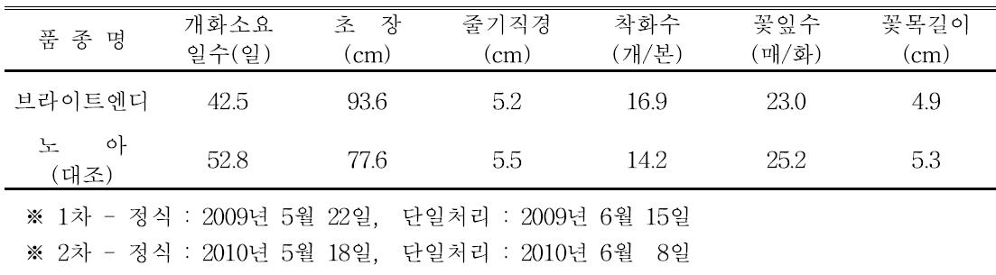 ‘브라이트엔디’ 품종의 촉성재배 특성