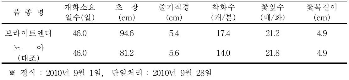 ‘브라이트엔디’ 품종의 억제재배 특성