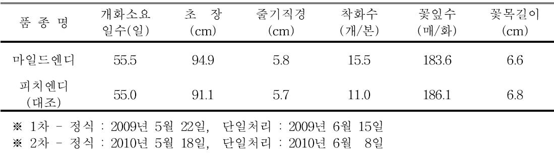 ‘마일드엔디’ 품종의 촉성재배 특성