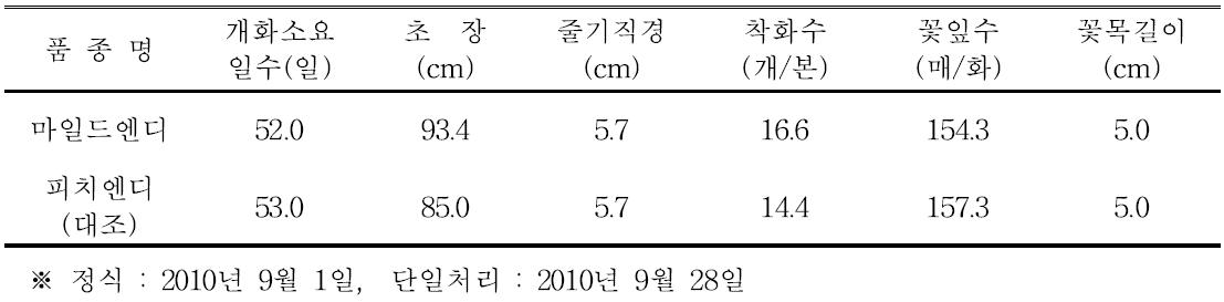 ‘마일드엔디’ 품종의 억제재배 특성