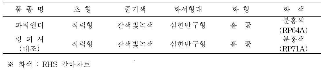 ‘파워엔디’ 품종의 고유특성