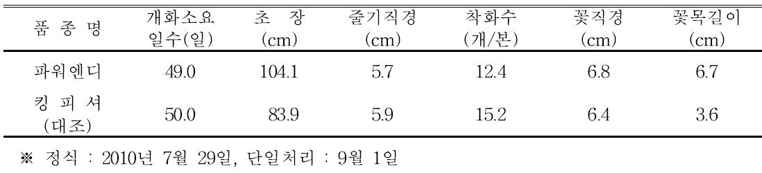 ‘파워엔디’ 품종의 자연재배 특성