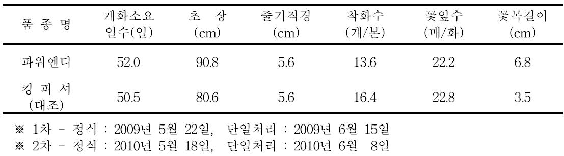 ‘파워엔디’ 품종의 촉성재배 특성