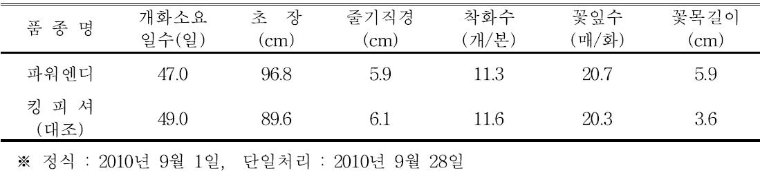 ‘파워엔디’ 품종의 억제재배 특성