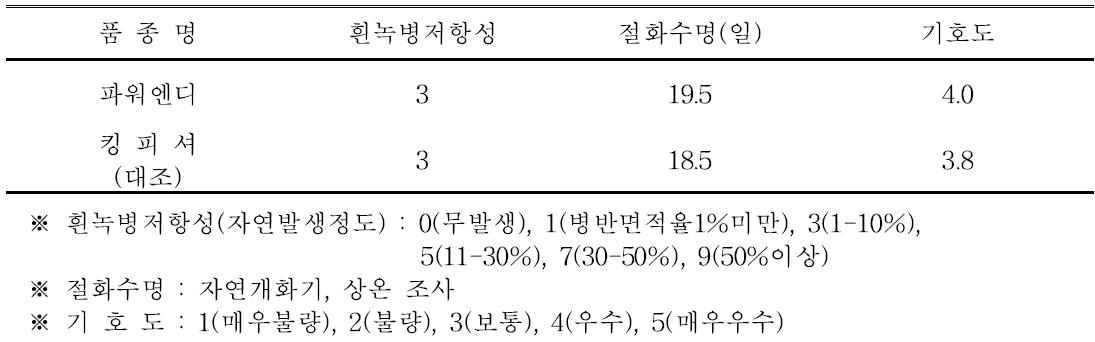 ‘파워엔디’ 품종의 흰녹병 저항성, 절화수명 및 기호도