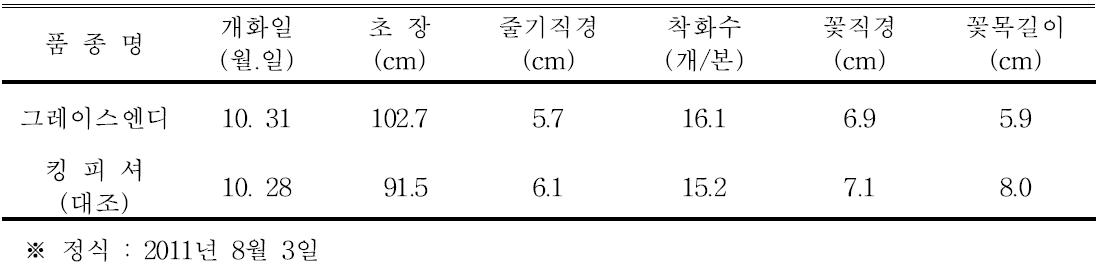 ‘그레이스엔디’ 품종의 자연일장재배 특성