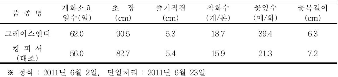 ‘그레이스엔디’ 품종의 촉성재배 특성