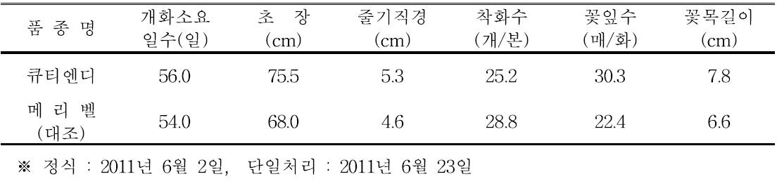 ‘큐티엔디’ 품종의 촉성재배 특성