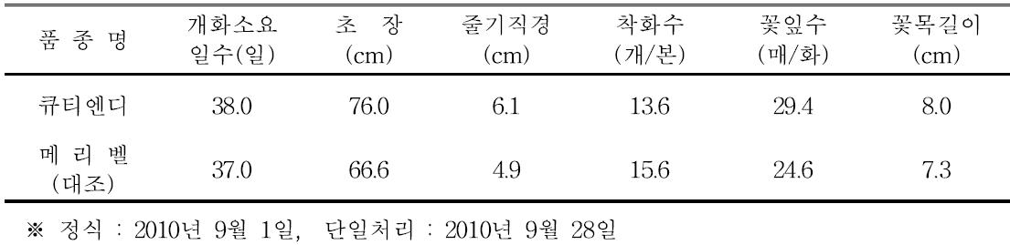 ‘큐티엔디’ 품종의 억제재배 특성