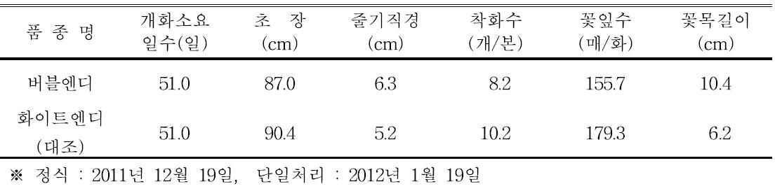 ‘버블엔디’ 품종의 억제재배 특성