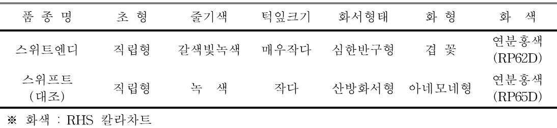 ‘스위트엔디’ 품종의 고유특성