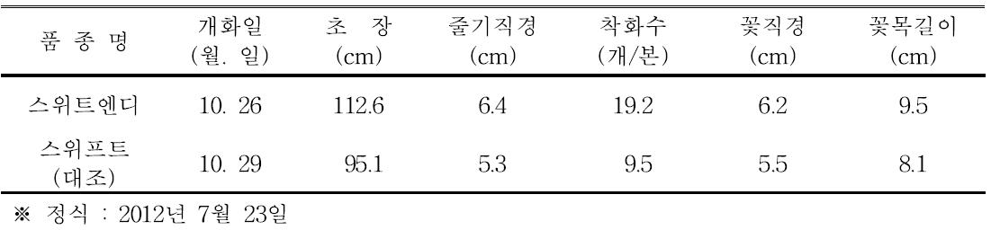 ‘스위트엔디’ 품종의 자연일장재배 특성