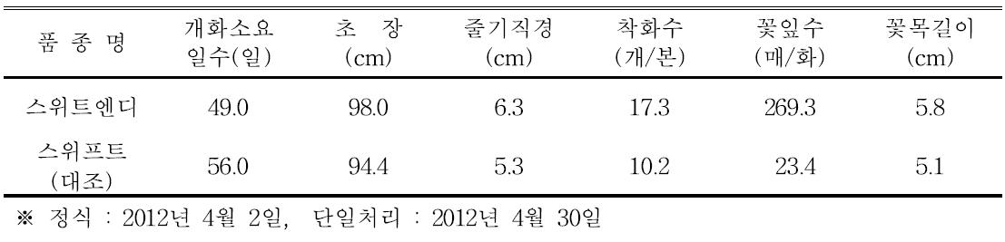 ‘스위트엔디’ 품종의 촉성재배 특성